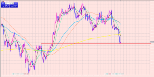 ポンド円　１４４円割れで続落！